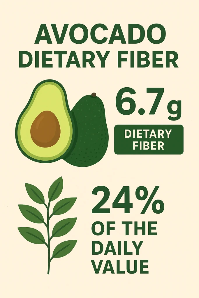Infographic showing an avocado with 6.7 grams of dietary fiber, highlighting that one avocado provides 24% of the daily fiber value.
